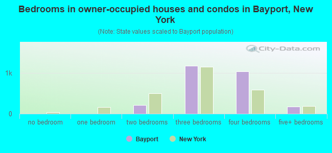 Bedrooms in owner-occupied houses and condos in Bayport, New York