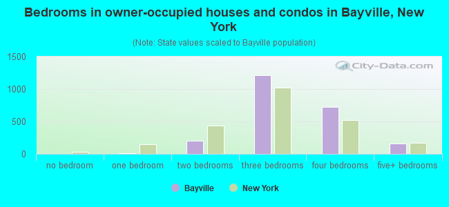 Bedrooms in owner-occupied houses and condos in Bayville, New York