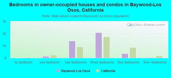 Bedrooms in owner-occupied houses and condos in Baywood-Los Osos, California