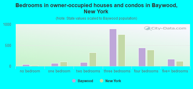 Bedrooms in owner-occupied houses and condos in Baywood, New York