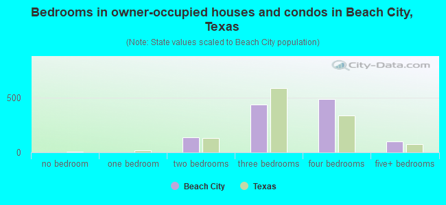 Bedrooms in owner-occupied houses and condos in Beach City, Texas