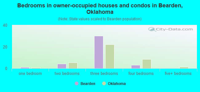 Bedrooms in owner-occupied houses and condos in Bearden, Oklahoma