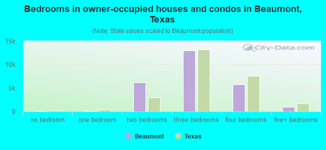 Bedrooms in owner-occupied houses and condos in Beaumont, Texas