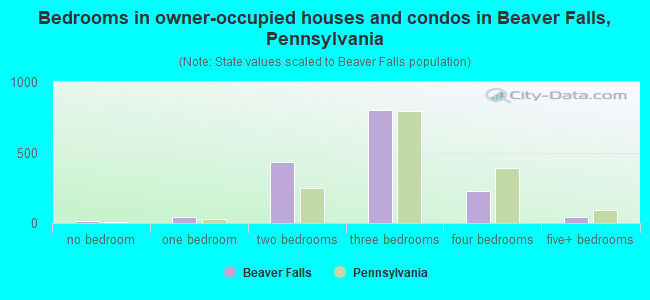 Bedrooms in owner-occupied houses and condos in Beaver Falls, Pennsylvania