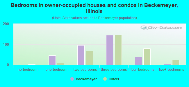 Bedrooms in owner-occupied houses and condos in Beckemeyer, Illinois
