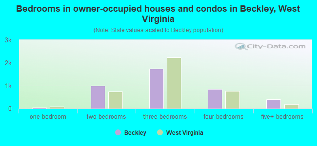 Bedrooms in owner-occupied houses and condos in Beckley, West Virginia