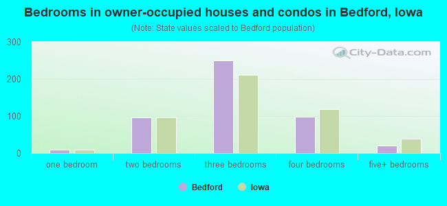 Bedrooms in owner-occupied houses and condos in Bedford, Iowa