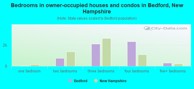 Bedrooms in owner-occupied houses and condos in Bedford, New Hampshire