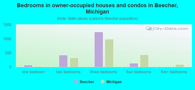 Bedrooms in owner-occupied houses and condos in Beecher, Michigan