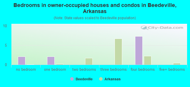 Bedrooms in owner-occupied houses and condos in Beedeville, Arkansas