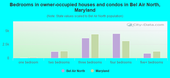 Bedrooms in owner-occupied houses and condos in Bel Air North, Maryland