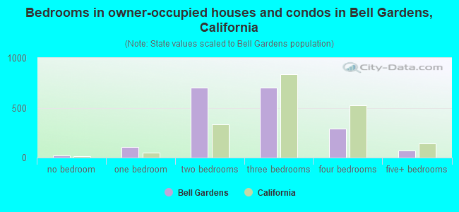 Bedrooms in owner-occupied houses and condos in Bell Gardens, California