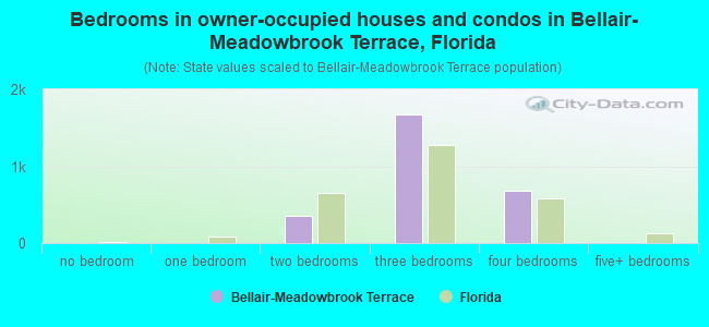 Bedrooms in owner-occupied houses and condos in Bellair-Meadowbrook Terrace, Florida