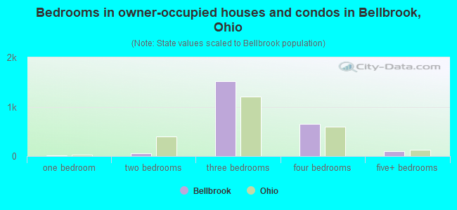 Bedrooms in owner-occupied houses and condos in Bellbrook, Ohio