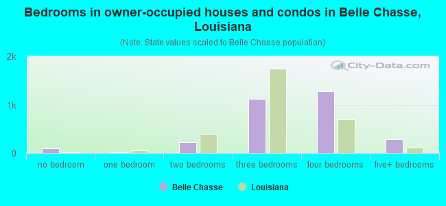 Bedrooms in owner-occupied houses and condos in Belle Chasse, Louisiana