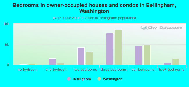 Bedrooms in owner-occupied houses and condos in Bellingham, Washington