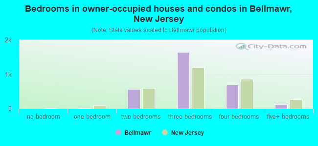 Bedrooms in owner-occupied houses and condos in Bellmawr, New Jersey