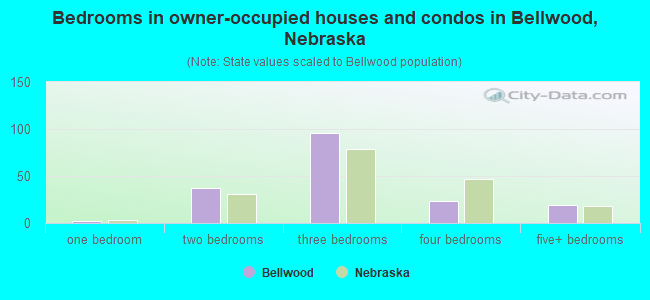 Bedrooms in owner-occupied houses and condos in Bellwood, Nebraska
