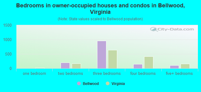 Bedrooms in owner-occupied houses and condos in Bellwood, Virginia