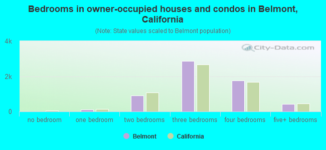 Bedrooms in owner-occupied houses and condos in Belmont, California