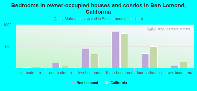 Bedrooms in owner-occupied houses and condos in Ben Lomond, California