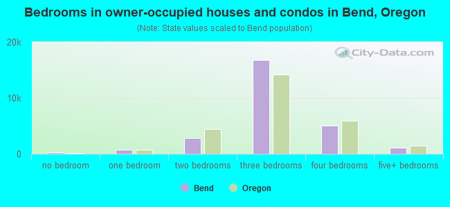 Bedrooms in owner-occupied houses and condos in Bend, Oregon