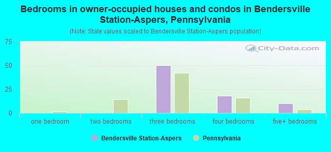 Bedrooms in owner-occupied houses and condos in Bendersville Station-Aspers, Pennsylvania