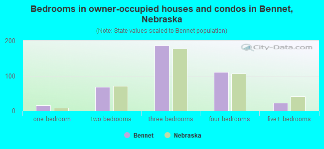Bedrooms in owner-occupied houses and condos in Bennet, Nebraska