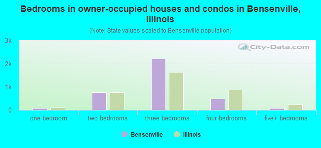 Bedrooms in owner-occupied houses and condos in Bensenville, Illinois