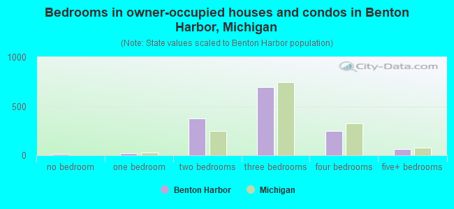 Bedrooms in owner-occupied houses and condos in Benton Harbor, Michigan