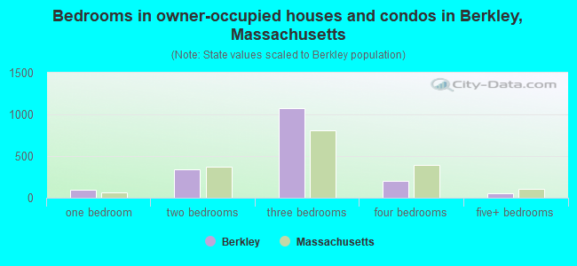Bedrooms in owner-occupied houses and condos in Berkley, Massachusetts