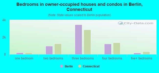 Bedrooms in owner-occupied houses and condos in Berlin, Connecticut