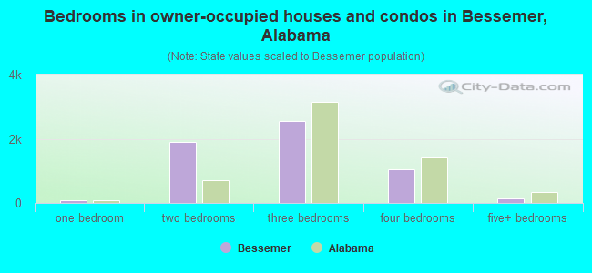 Bedrooms in owner-occupied houses and condos in Bessemer, Alabama