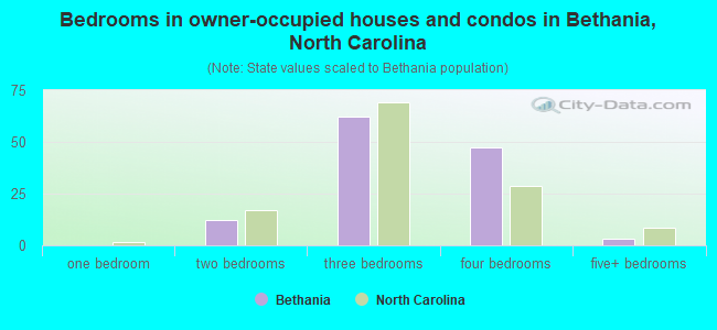 Bedrooms in owner-occupied houses and condos in Bethania, North Carolina
