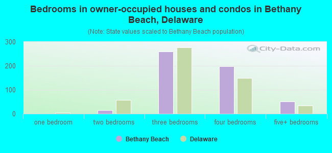 Bedrooms in owner-occupied houses and condos in Bethany Beach, Delaware