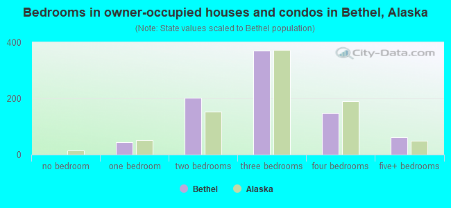 Bedrooms in owner-occupied houses and condos in Bethel, Alaska