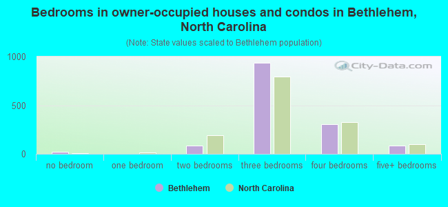 Bedrooms in owner-occupied houses and condos in Bethlehem, North Carolina