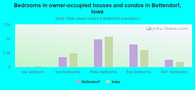 Bedrooms in owner-occupied houses and condos in Bettendorf, Iowa