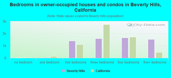 Bedrooms in owner-occupied houses and condos in Beverly Hills, California