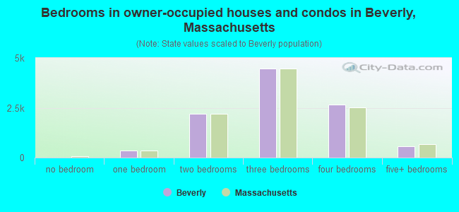 Bedrooms in owner-occupied houses and condos in Beverly, Massachusetts