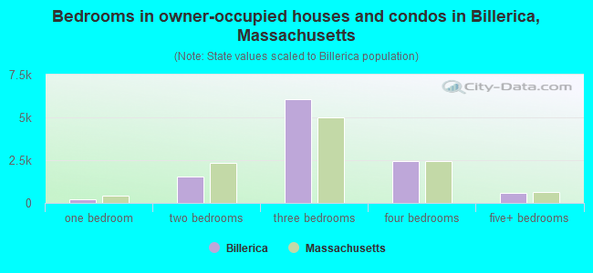 Bedrooms in owner-occupied houses and condos in Billerica, Massachusetts
