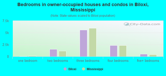 Bedrooms in owner-occupied houses and condos in Biloxi, Mississippi