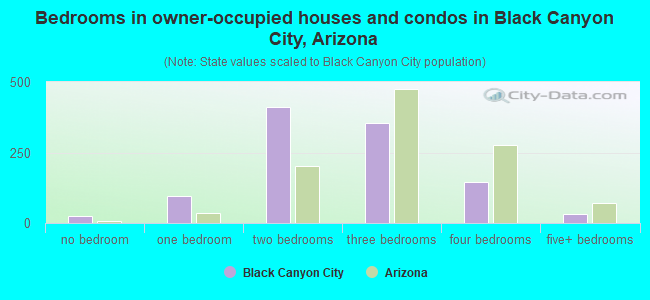 Bedrooms in owner-occupied houses and condos in Black Canyon City, Arizona