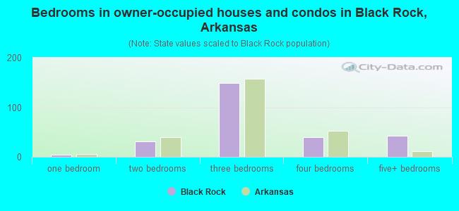 Bedrooms in owner-occupied houses and condos in Black Rock, Arkansas