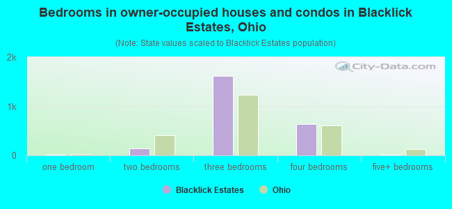 Bedrooms in owner-occupied houses and condos in Blacklick Estates, Ohio