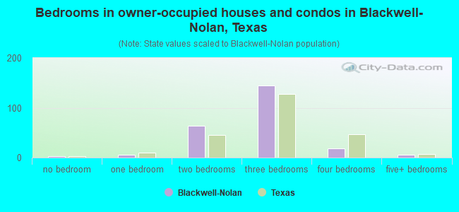 Bedrooms in owner-occupied houses and condos in Blackwell-Nolan, Texas