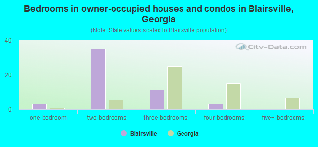 Bedrooms in owner-occupied houses and condos in Blairsville, Georgia