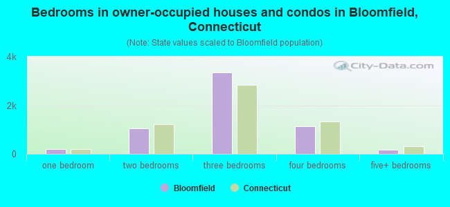 Bedrooms in owner-occupied houses and condos in Bloomfield, Connecticut