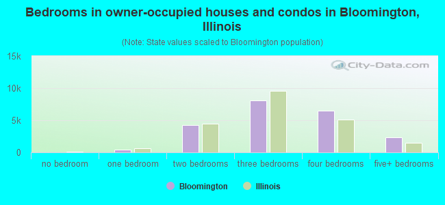 Bedrooms in owner-occupied houses and condos in Bloomington, Illinois