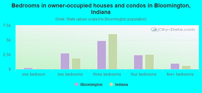 Bedrooms in owner-occupied houses and condos in Bloomington, Indiana